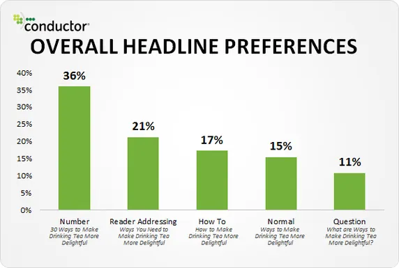 Bar chart showing headline preferences for making tea drinking more delightful, with percentages.
