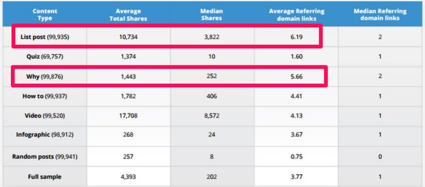 How to Create Long-Form Content - Listicles