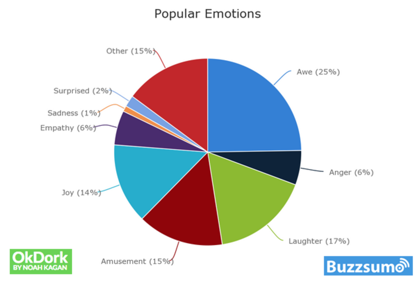 Key Ingredients of Successful Long-Form Content - Popular emotions