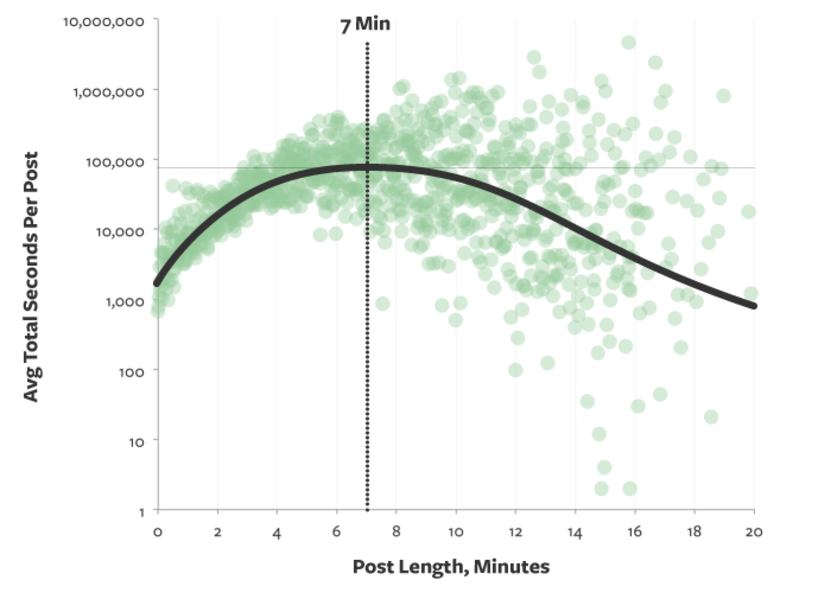 Short vs. Long-Form Content: Post length and minutes