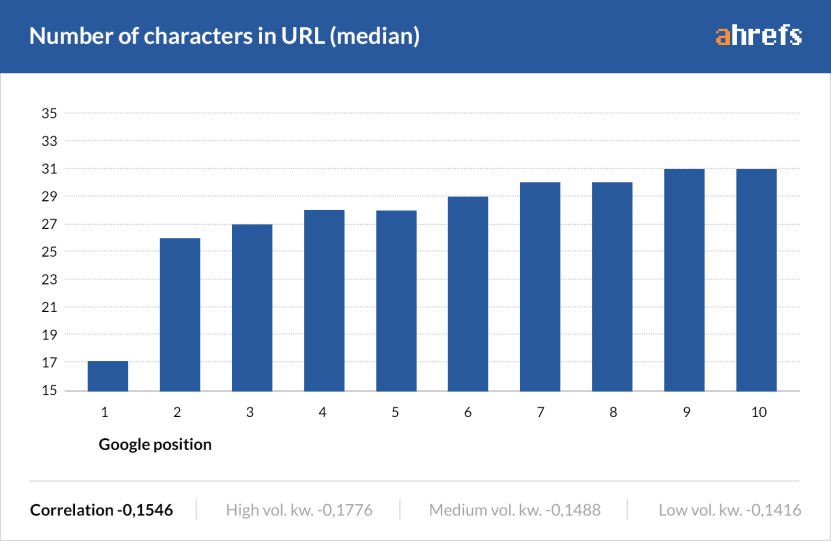 Key Ingredients of Successful Long-Form Content - short urls