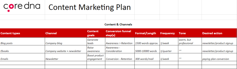 Core dna content marketing plan
