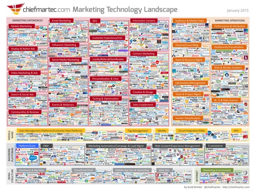 Marketing Technology Landscape