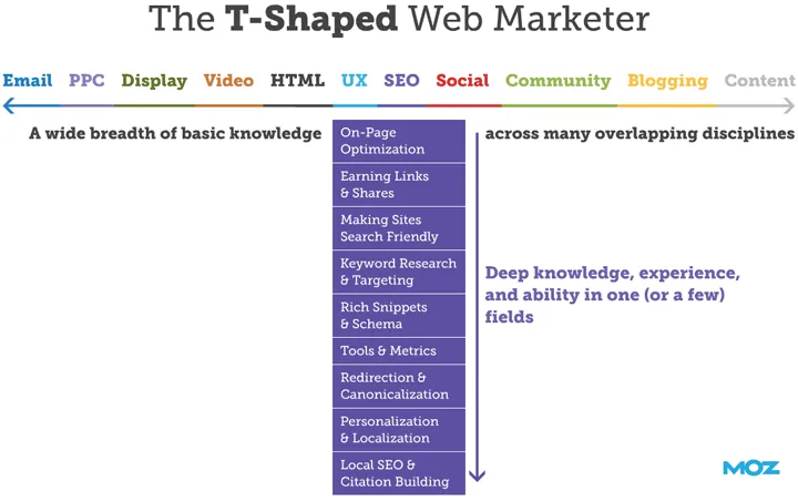 T-shaped web marketer skills chart showing wide breadth of basic knowledge and deep expertise in specific fields.