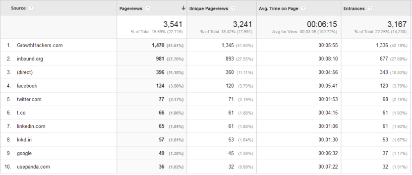 Blog post traffic