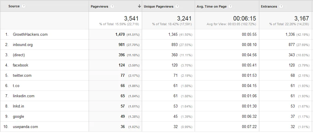 Website traffic sources analytics report showing pageviews and unique pageviews.