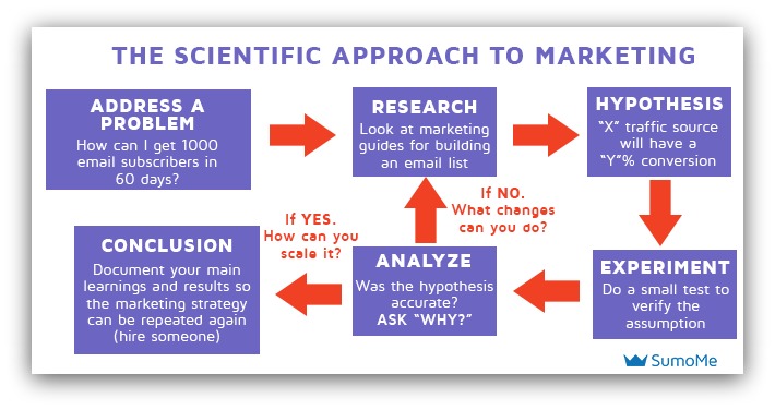 Marketing Mistake - SumoMe - The Scientific Approach To Marketing