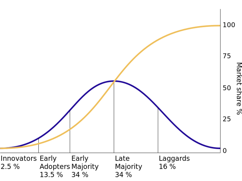 Snapchat for B2B: Diffusion of ideas