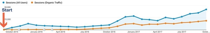case study of e commerce Ecommerce case study: Bavarian Clockwords SEO case study