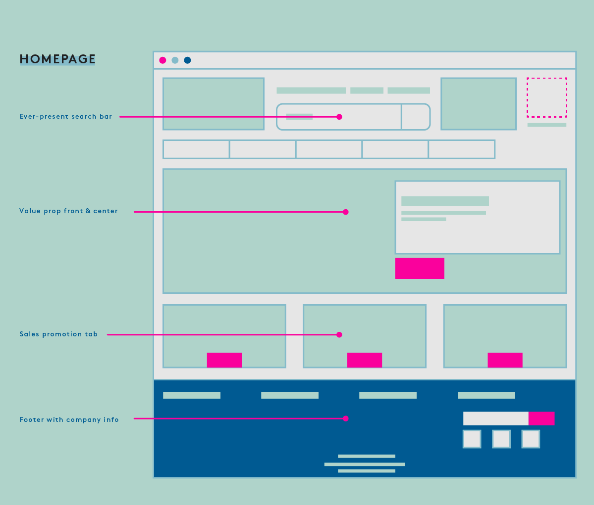 eCommerce homepage best practices