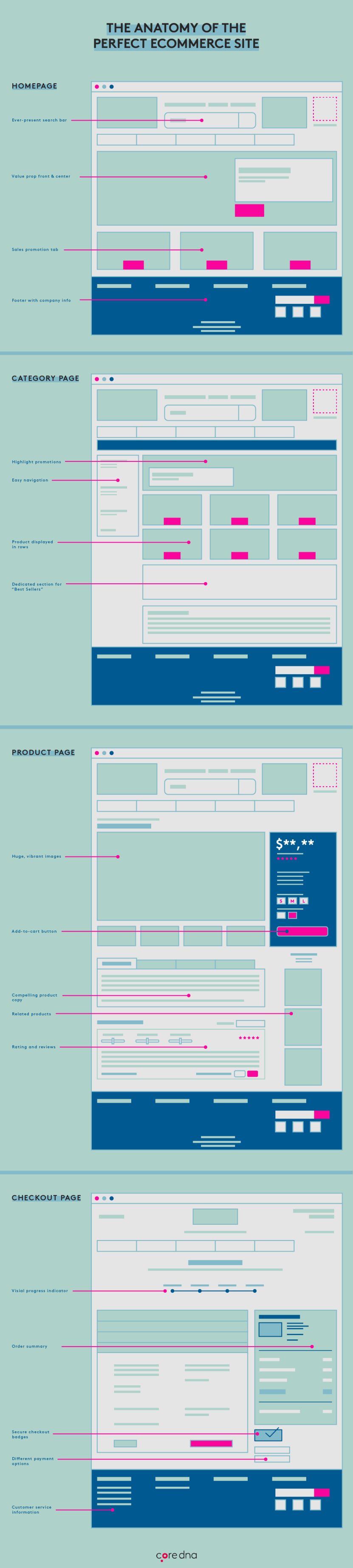 The anatomy of the perfect ecommerce site