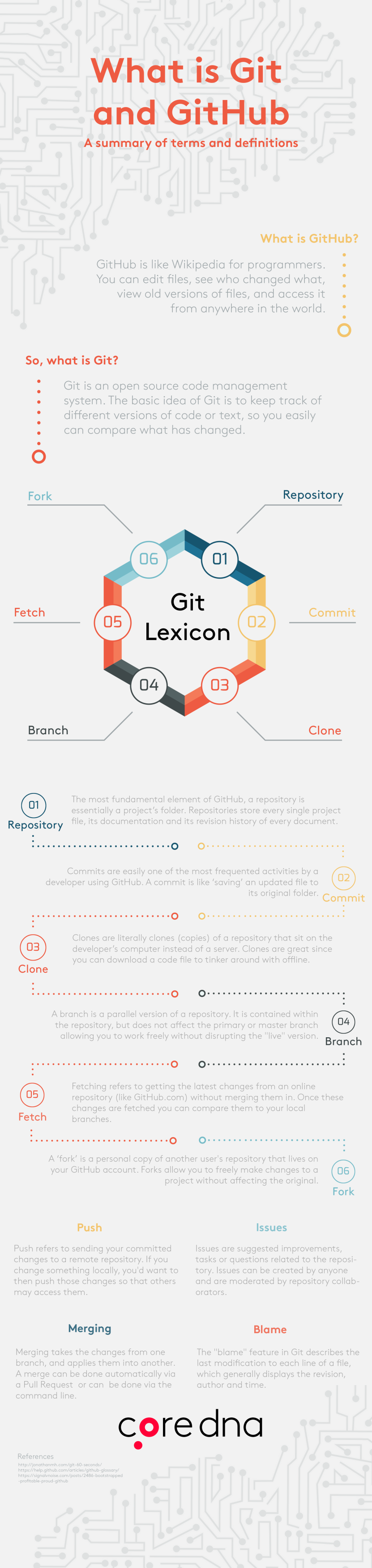 Git and GitHub Glossary