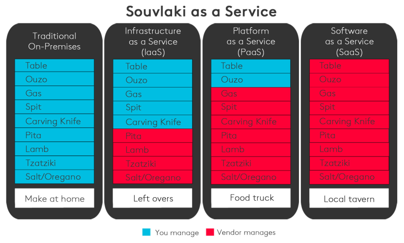 Souvlaki as a Service - Explaining SaaS, PaaS and IaaS