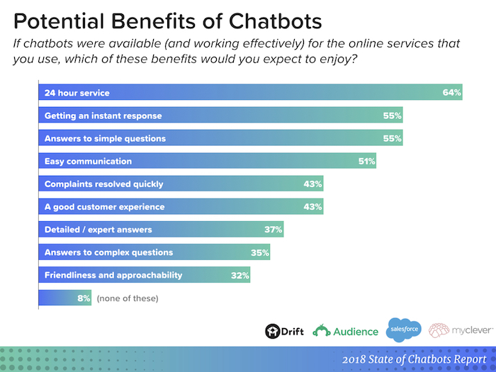 Chatbot benefits
