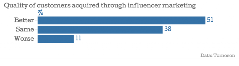Influencer marketing stat
