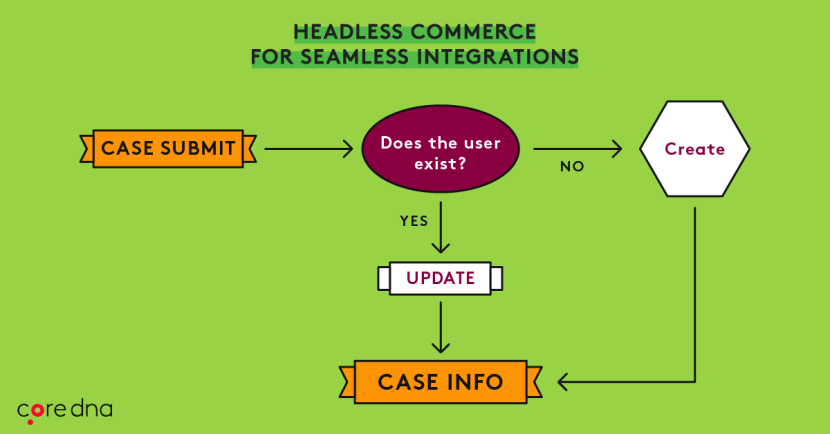 Integration made easy with Headless Commerce