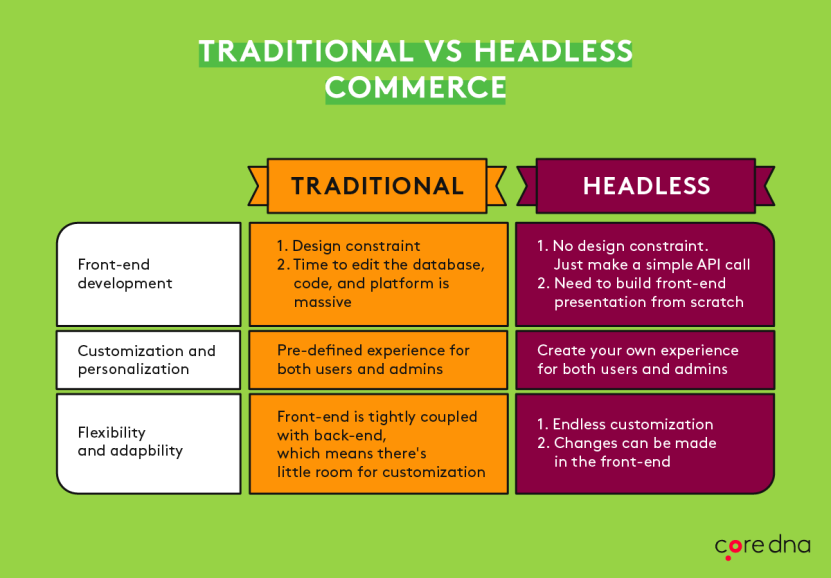 Headless vs traditional commerce