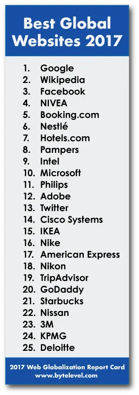 List of best global websites for 2017 including Google, Wikipedia, and Facebook.