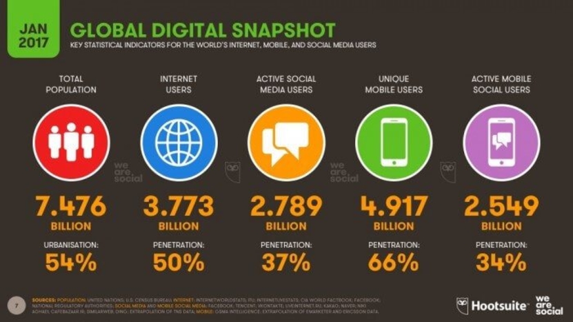 Global digital snapshots