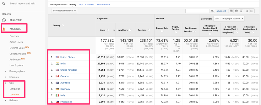 Google Analytics Geographic Region Report