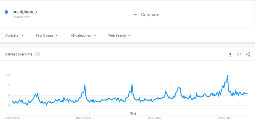 Headphones google search trends