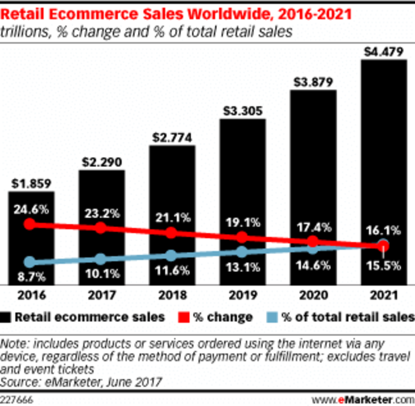 Retail ecommerce sales worldwide