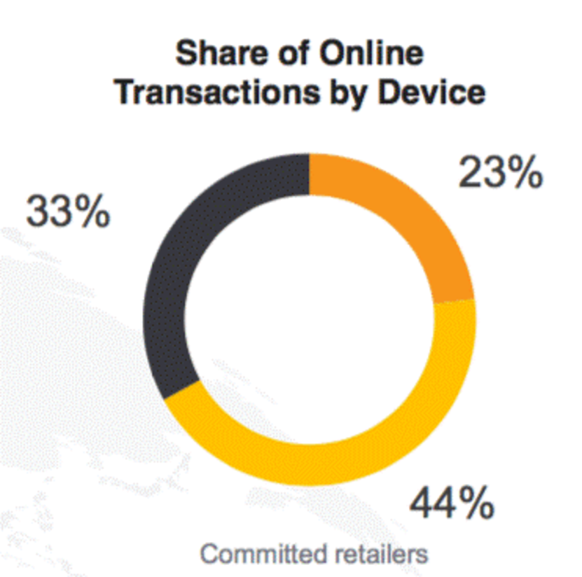 Transactions by device stat
