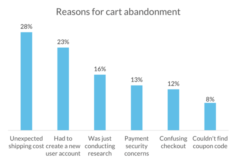 eCommerce checkout page mistake: Reasons for cart abandonment