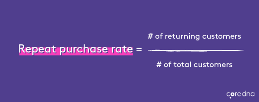 Client retention metric: Repeat Purchase Rate
