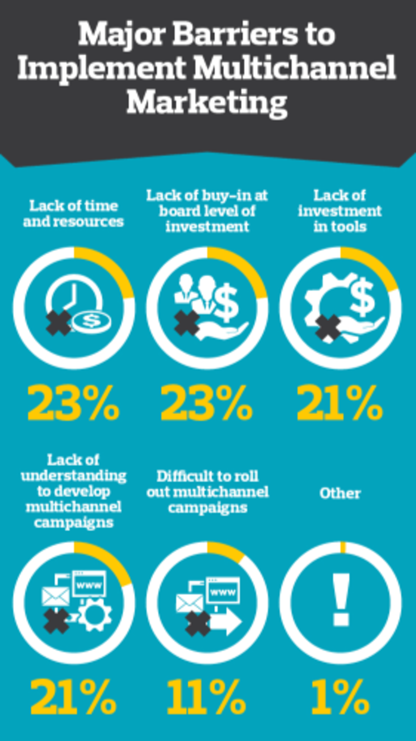 Multi-channel marketing barriers