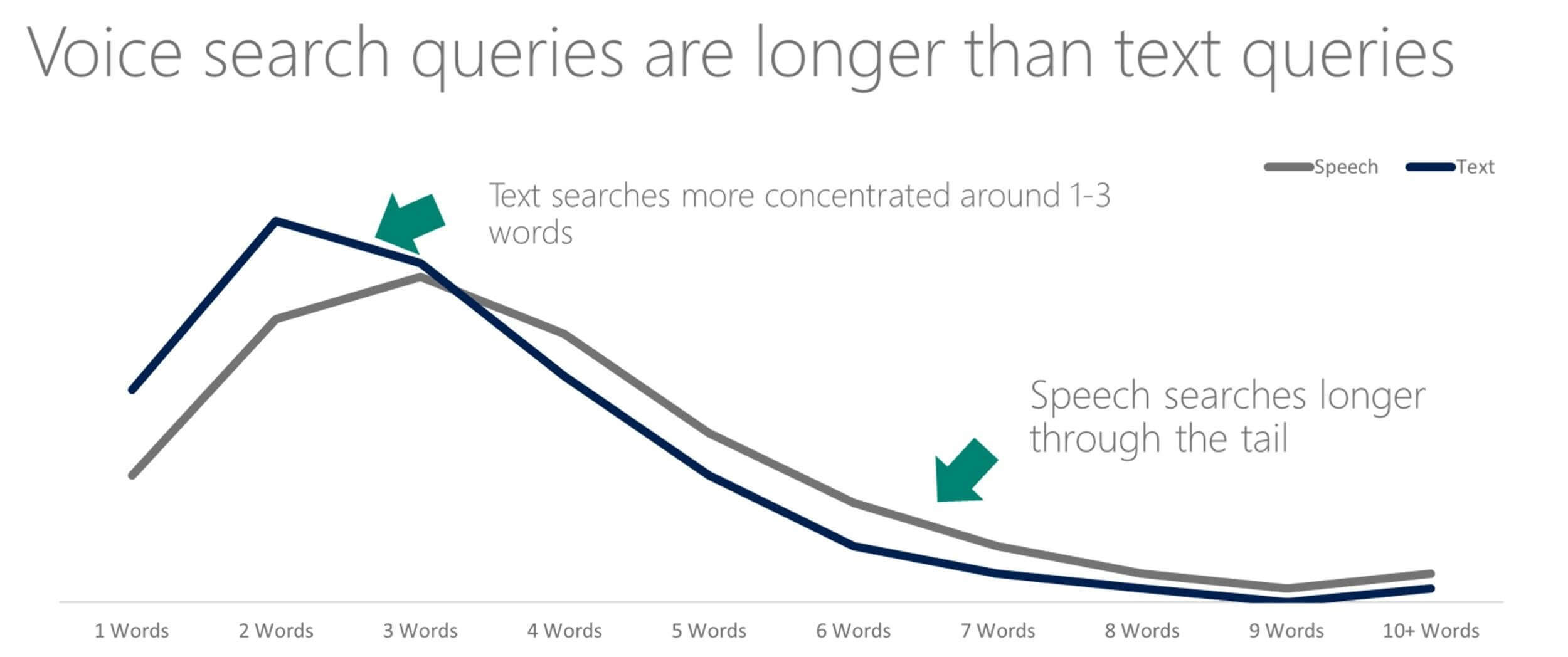 Voice Search Queries