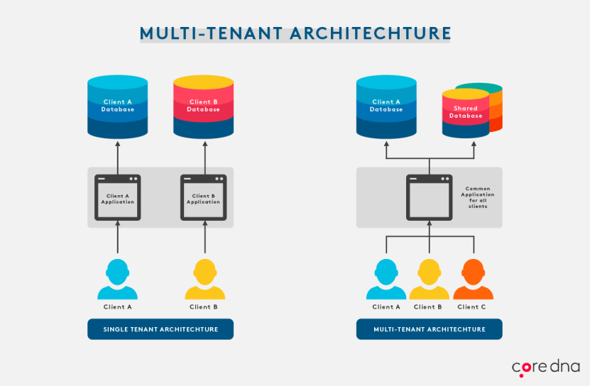 Multi-tenant architecture