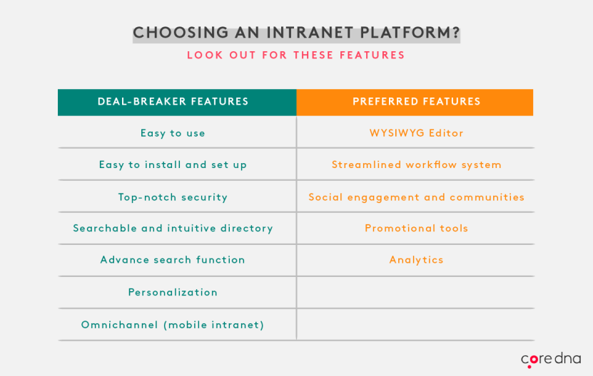 Intranet platform features