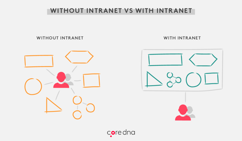 With vs without intranet