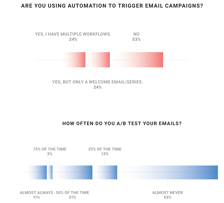 Email marketing report - what percentage of emails are sent using automation?