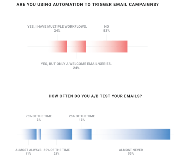 Image. [Takeaway #5] Send two versions of your campaign
