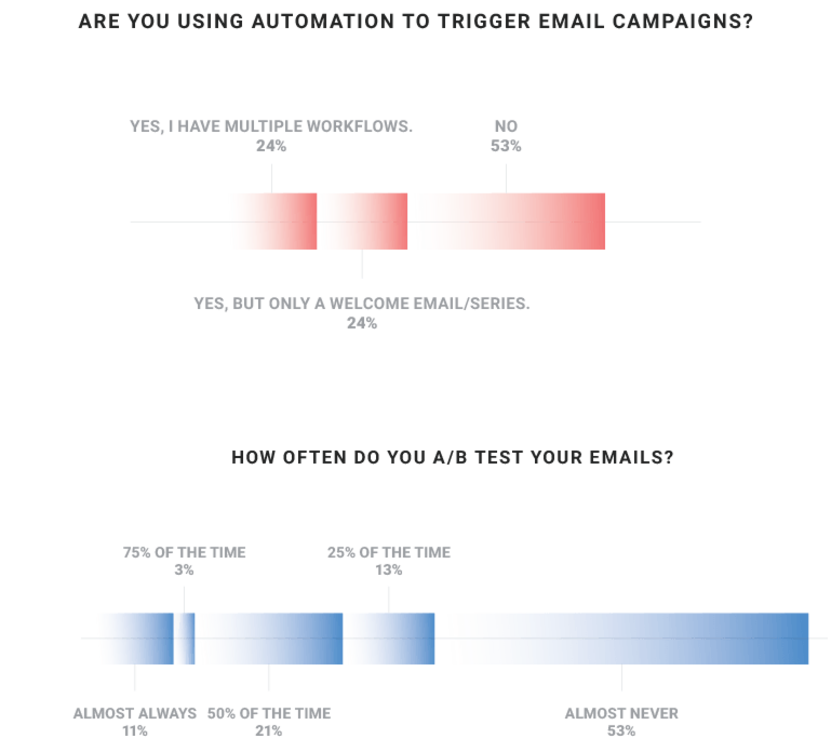 Image. [Takeaway #5] Send two versions of your campaign