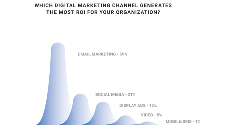 Image. [Takeaway #2] Start your email marketing campaign now