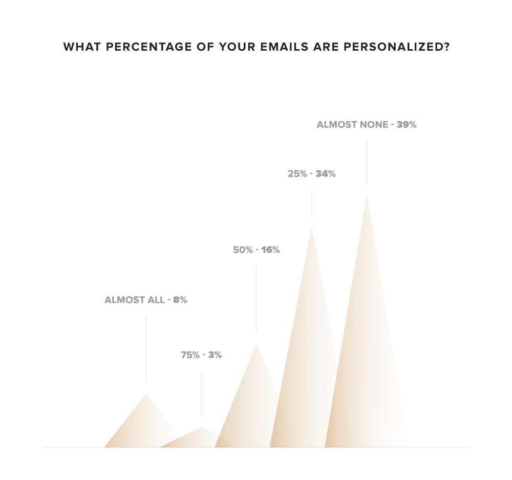 Email marketing report - What percentage of emails are personalized?