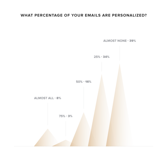 Image. [Takeaway #3] Add a human touch to your emails