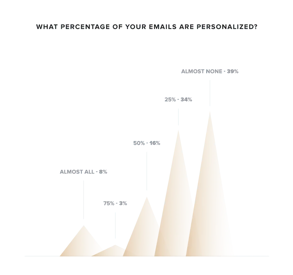 Chart showing percentages of email personalization: almost none 39%, 25% 34%, 50% 16%, 75% 3%, almost all 8%.