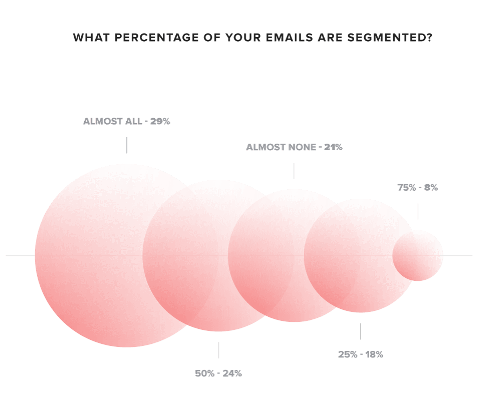 Email marketing report - What percentage of emails are segmented?