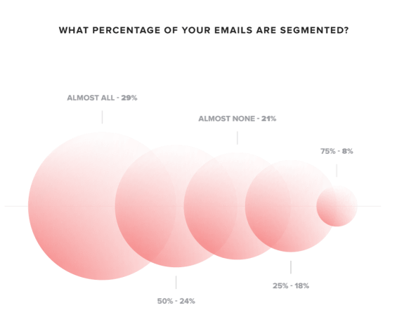 Image. [Takeaway #4] Group your email list through segmentation