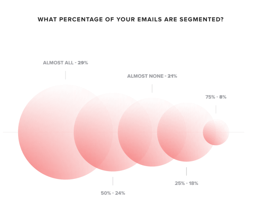 Image. [Takeaway #4] Group your email list through segmentation