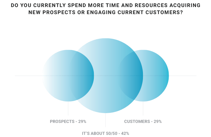 Email marketing report - Time spent acquiring new customers vs current customers