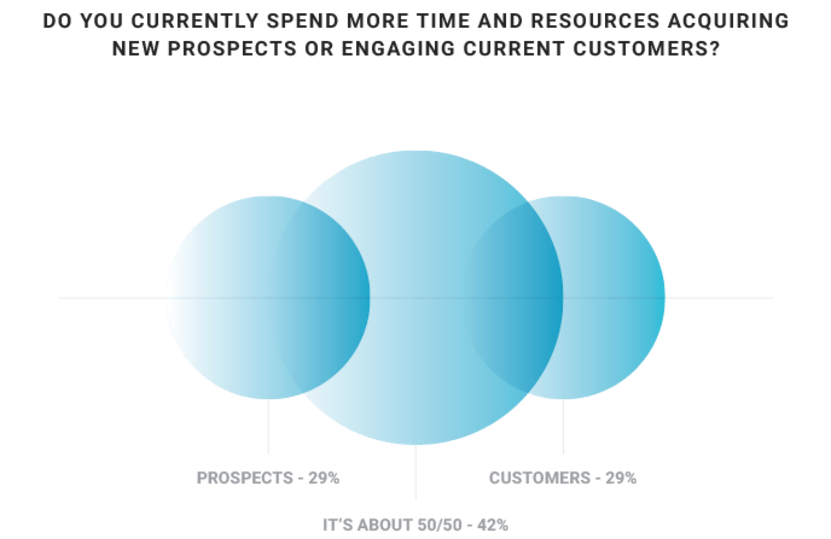 Image. [Takeaway #1] Go beyond acquiring new customers