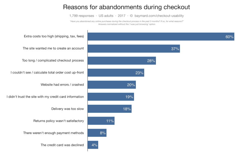 Increasing ecommerce conversion rate tip: Reasons for abandonments during checkout