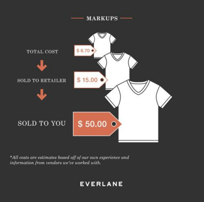 Getting started with direct-to-consumer: Everlane's pre-launch infographic