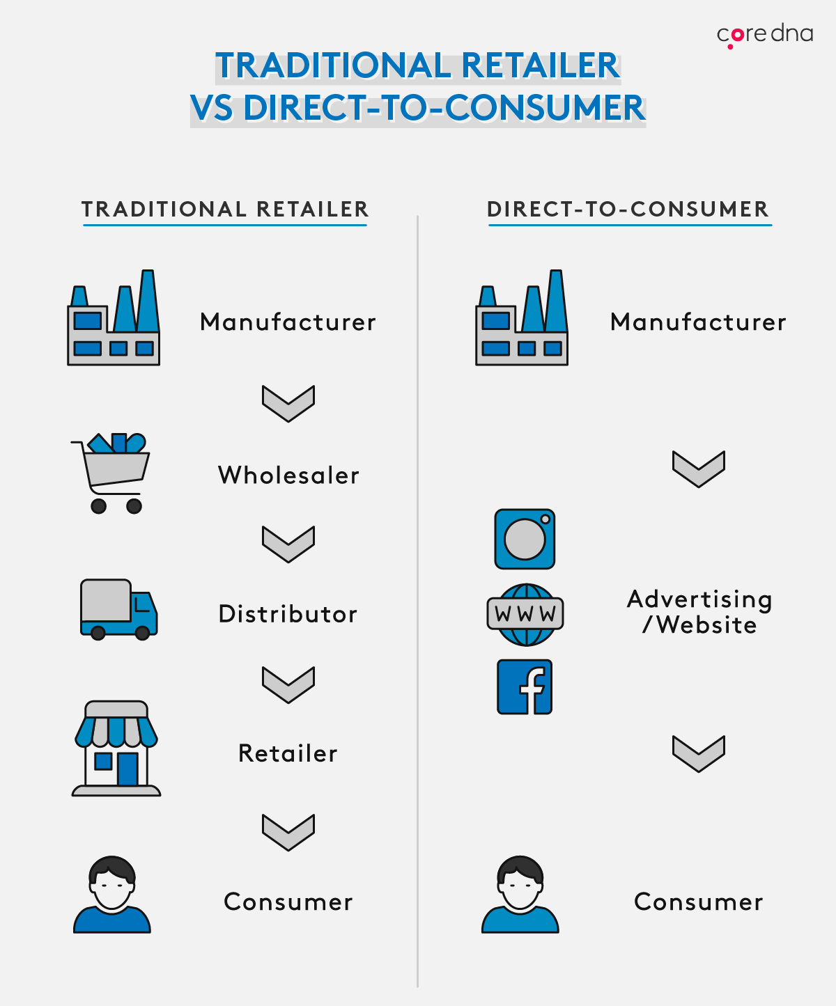 Traditional retailer vs Direct-to-consumer