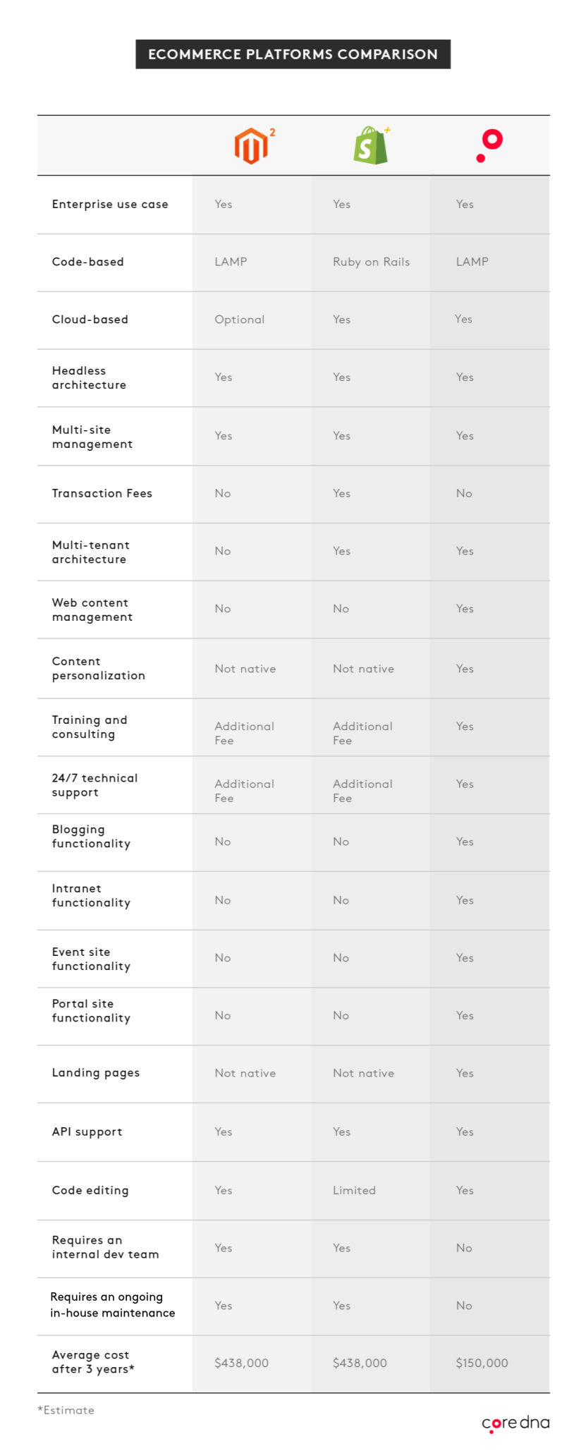 Magento 2 vs Shopify Plus vs Core dna: Ecommerce platforms compared